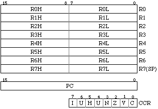 H8/300 registors