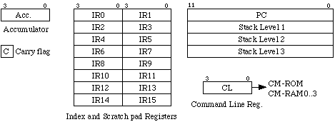 4004 registers