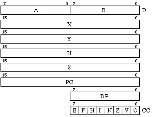 MC6809 registers