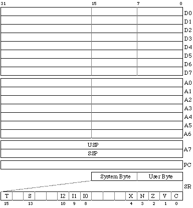 MC68000 registers