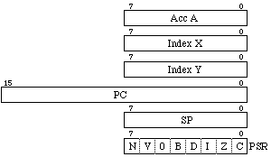 MCS6502 registers