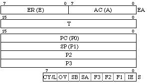 SC/MP III registers