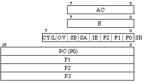 SC/MP registers