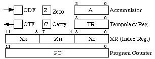 uPD751 register set