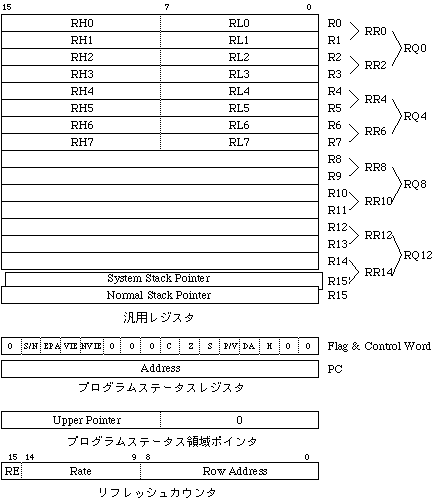 Z8002 registers