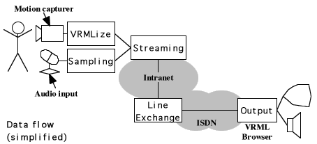 data flow