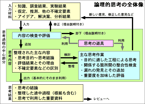 思考 論理 的 「論理的思考力」なんていらないんじゃない？｜ウワノタカオ｜note