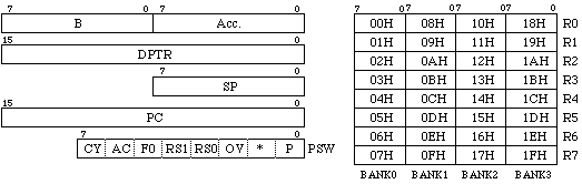 8051 registers