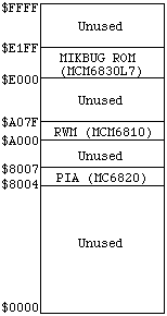 MIKBUG Memory Map