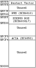 MINIBUG memory map