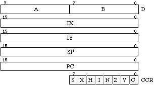 MC68HC11 registers