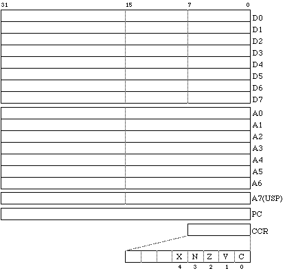 MC68010 user programming model