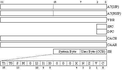 MC68020 supervisor mode registers