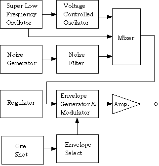 CSG block diagram